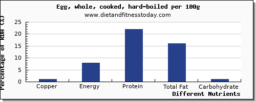 chart to show highest copper in hard boiled egg per 100g